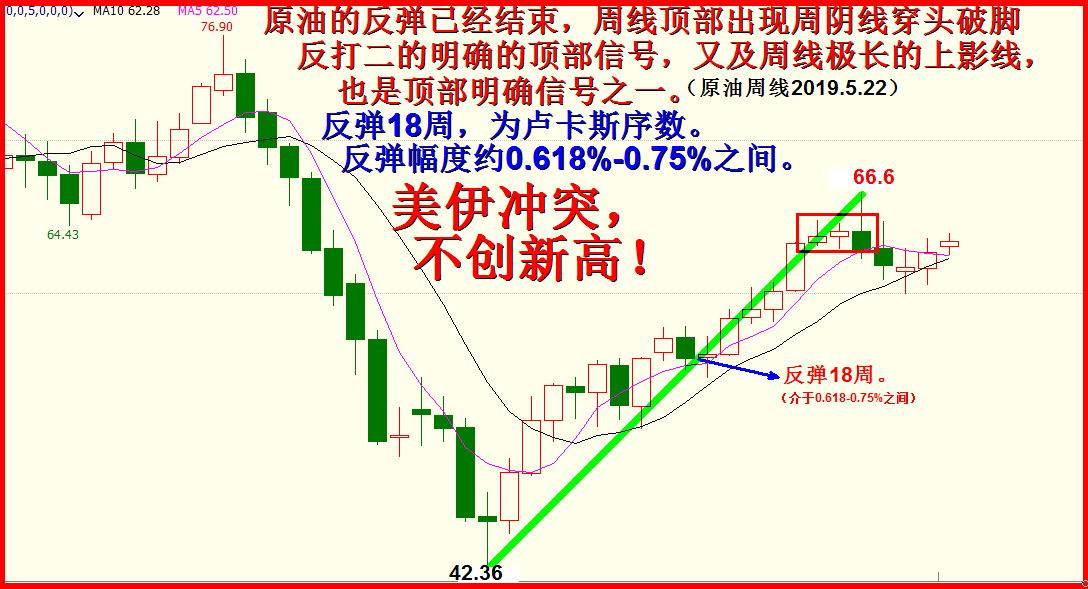 原油66.6，今年天花板！！