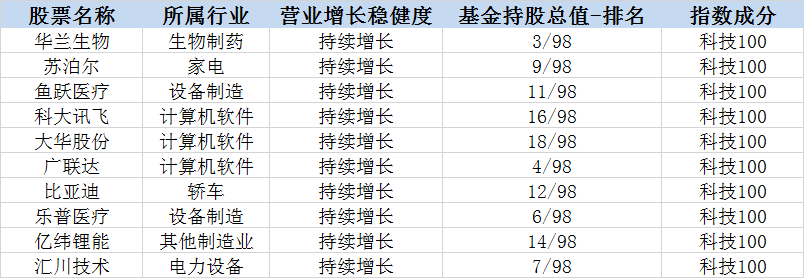 又一个白马股突然跌停！（附机构最喜欢的科技股名单）