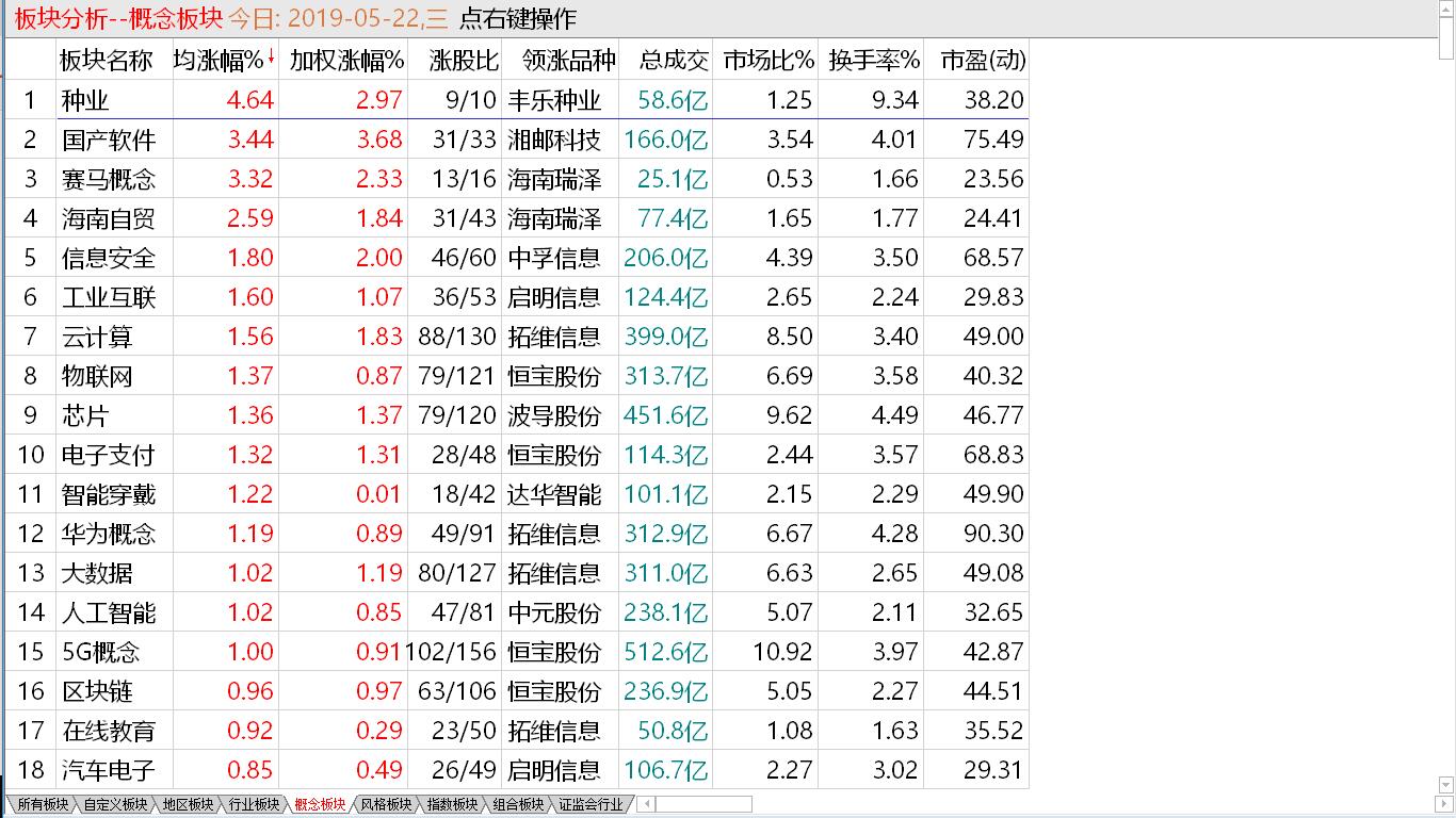 【收盘综述】大盘更加弱些