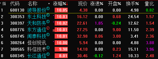 【涨停板接力-张帆均线舞者】5.22日热点板块收盘综述