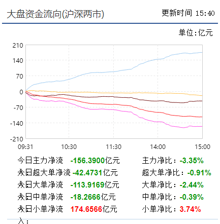 【收盘综述】大盘更加弱些