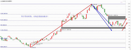 逆势涨停的个股大多是黄金坑，市场会奖励善战者