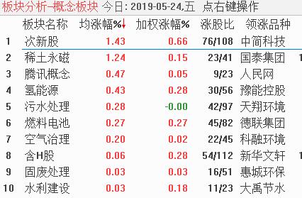 新能源电池调整到位，重点关注汇金潜伏股