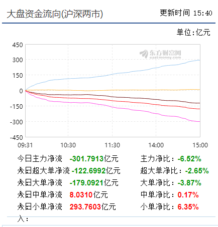 【收盘综述】中股重新探低