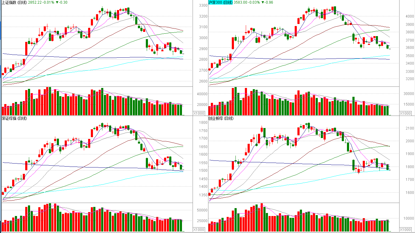 【收盘综述】中股重新探低