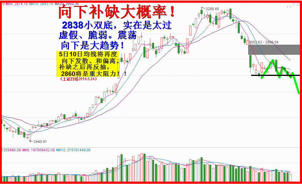 5连阴还是3连阴？