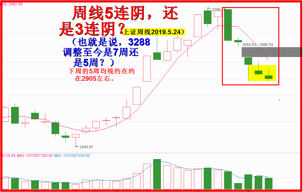 5连阴还是3连阴？