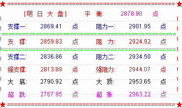 大盘创新低后逆转 证券股力缆狂澜