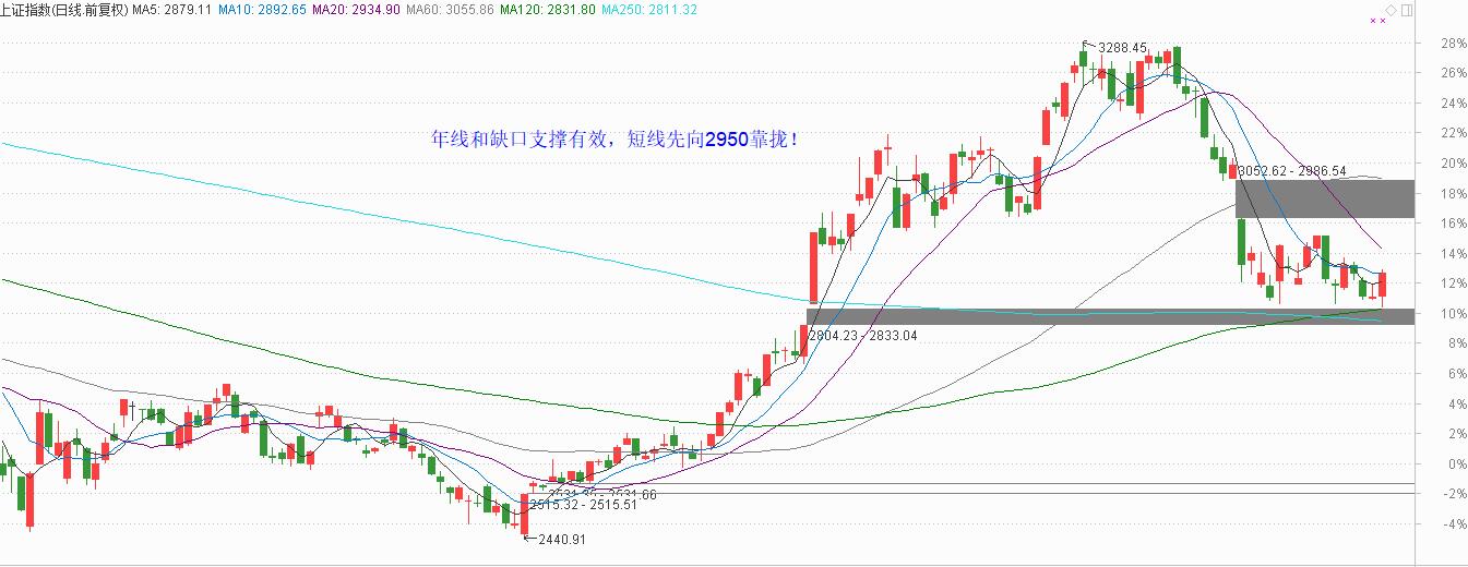 上证向2950前进，精选软件股！