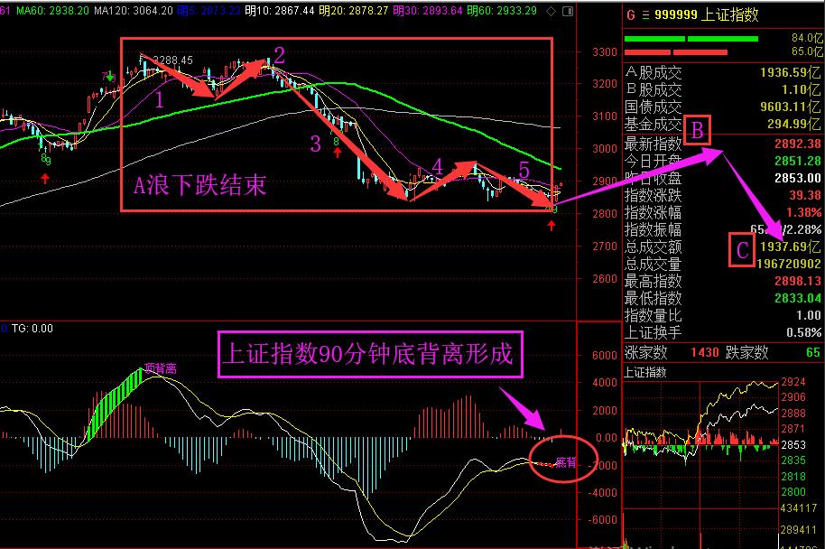 B浪反弹开启