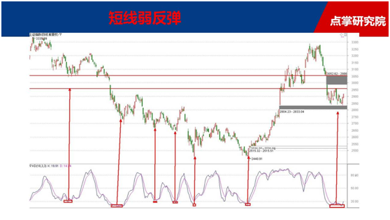 短线继续弱反弹，潜伏低位超跌股