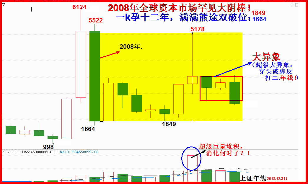 还在围观、讨论这个缺口，是个小阴谋！