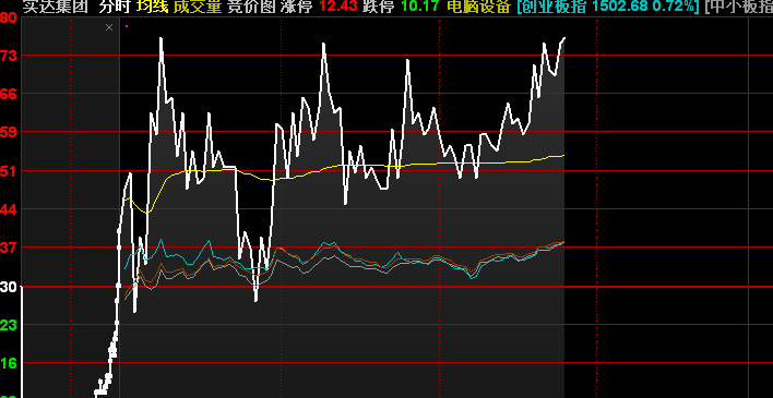 什么样的分时结合趋势后容易板，锯齿   实达