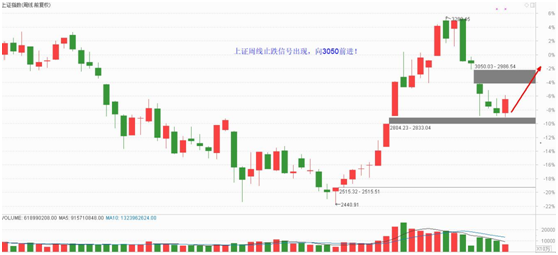 周线级别反弹开启，三条主线如火如荼