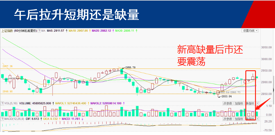 市场需要震荡为突破2930准备