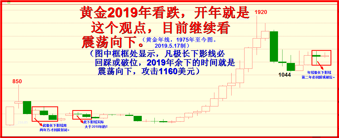 5.30大谈黄金今年有风险！