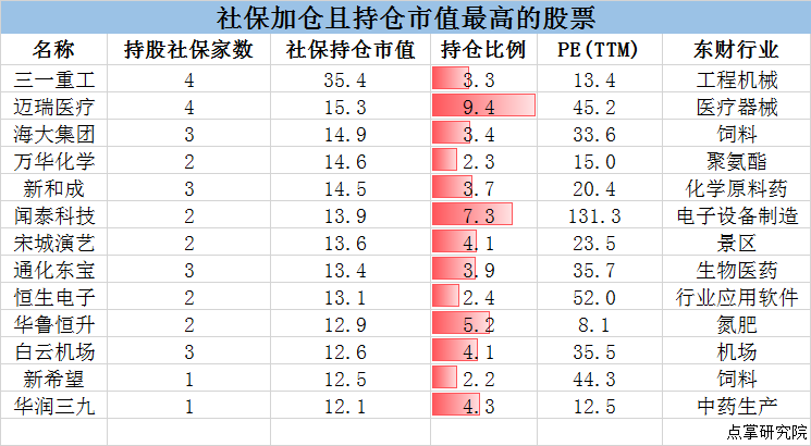 增量资金在路上！盯紧社保加仓股票名单！