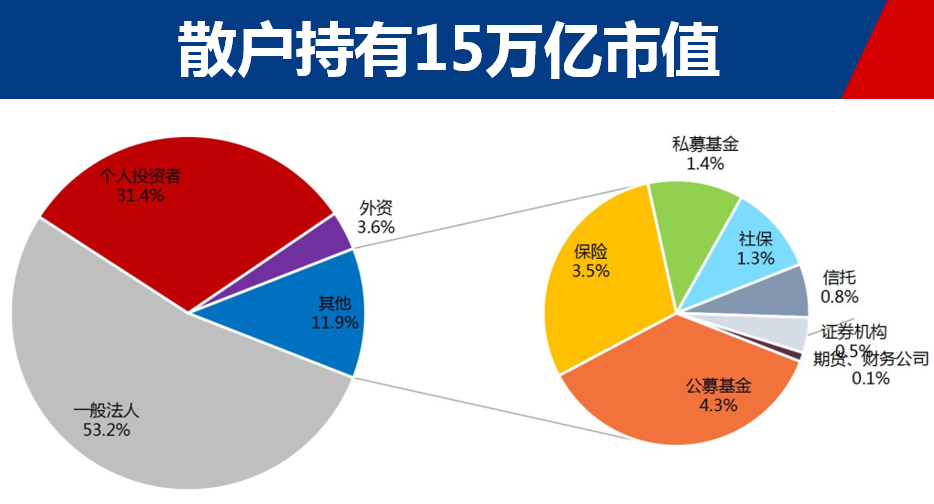 大揭秘！散户到底持有A股多少市值？