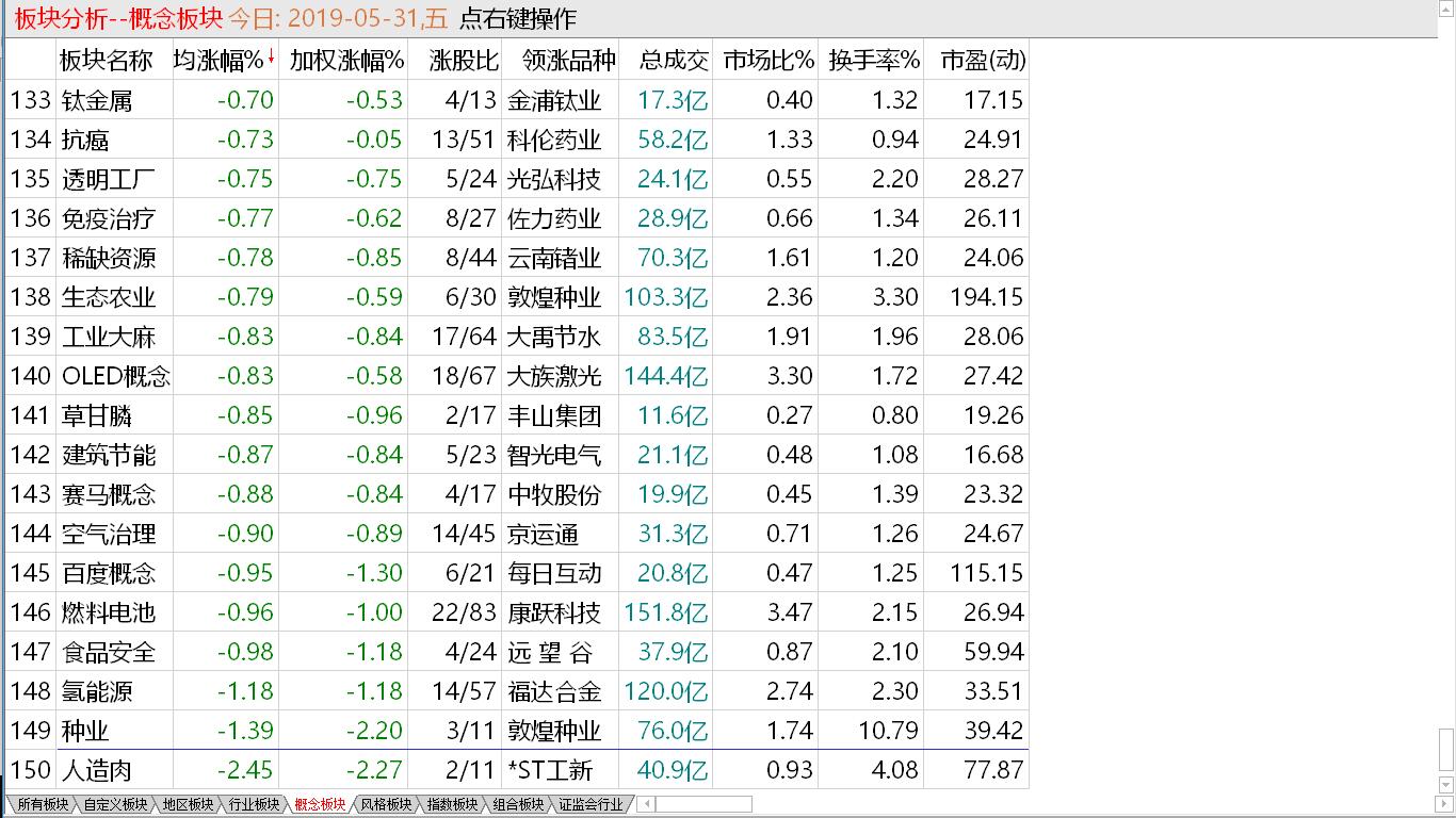 大盘拒绝下调