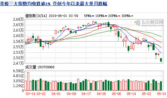 美股大跌  周一大盘低开基本可以肯定