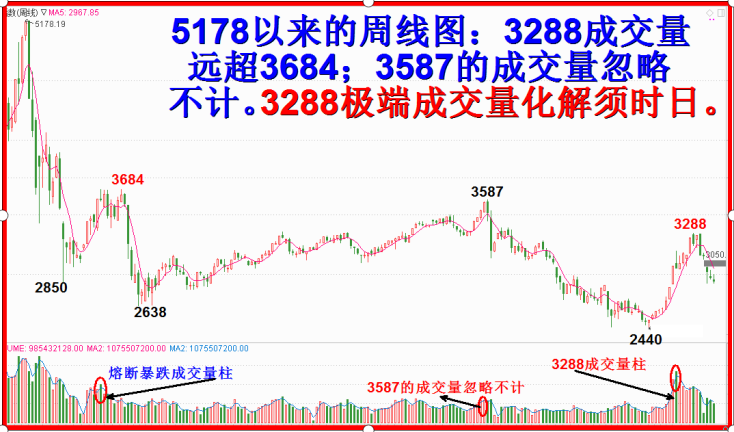 六月继续震荡下行、寻底。六月展望全文，4800字7插图。