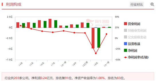 寻找贸易摩擦受益股，低位军工股是不错的选择