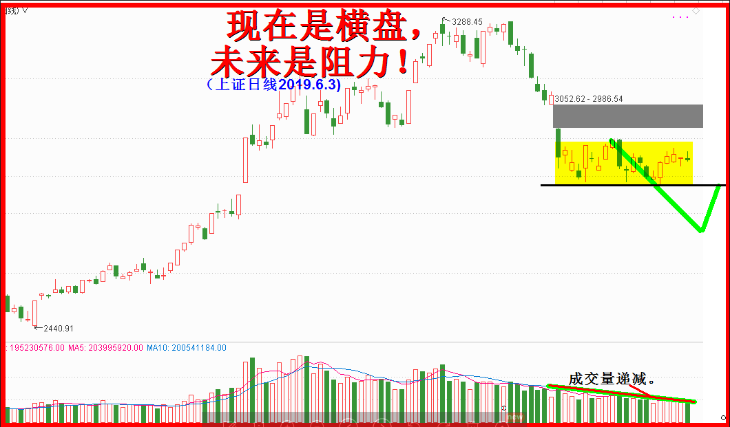 现在的横盘，是未来是阻力！