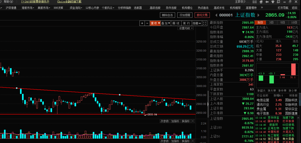 全线下挫，静待否极泰来（俊哥深度午评）