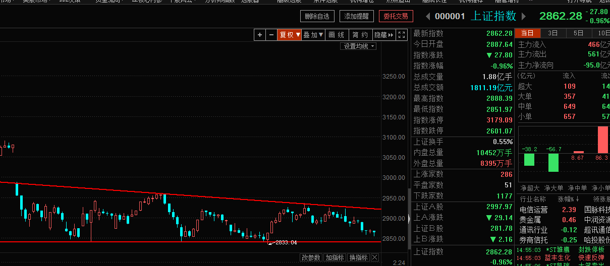 主力劝退“散户”后，静待市场底形成（俊哥深度晚评）