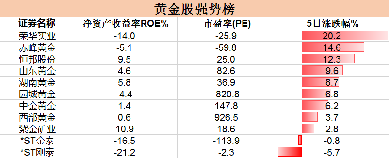 沉默了6年，黄金股终于迎来了翻身机会！