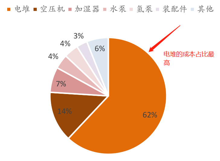 燃料电池概念全线重挫，投资机会仍然存在