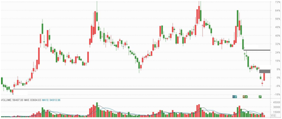 大量优质超跌股随时反弹，一股率先脱颖而出！