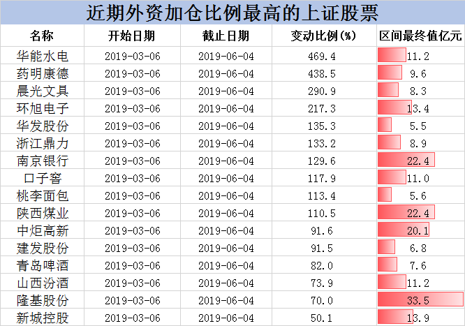 外资又回来了！近期外资加仓股票名单！