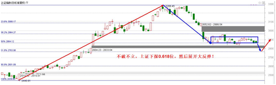 终于破位了下方空间有限，跌停板里面有黄金