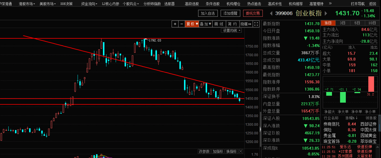 创业板提前破位，“劝退期”如何安然度过（俊哥深度午评）