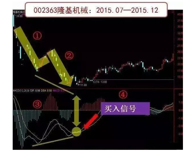 [闪电擒牛-包月最后特价998牛 开播倒计时1天]MACD实战MACD三板斧