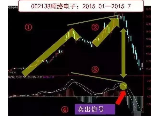 [闪电擒牛-包月最后特价998牛 开播倒计时1天]MACD实战MACD三板斧