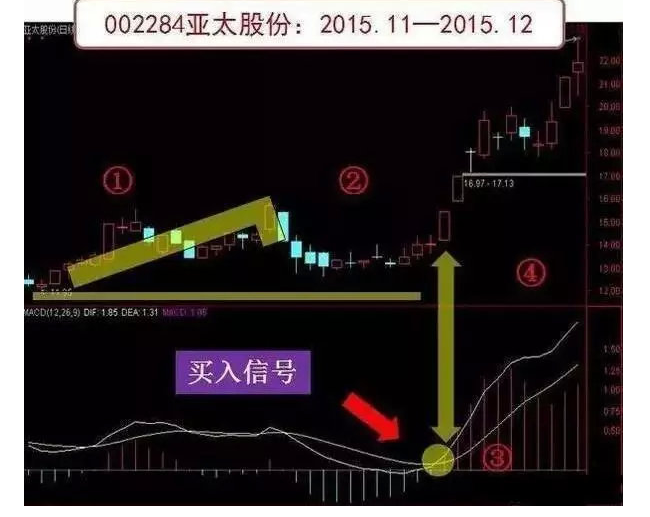 [闪电擒牛-包月最后特价998牛 开播倒计时1天]MACD实战MACD三板斧