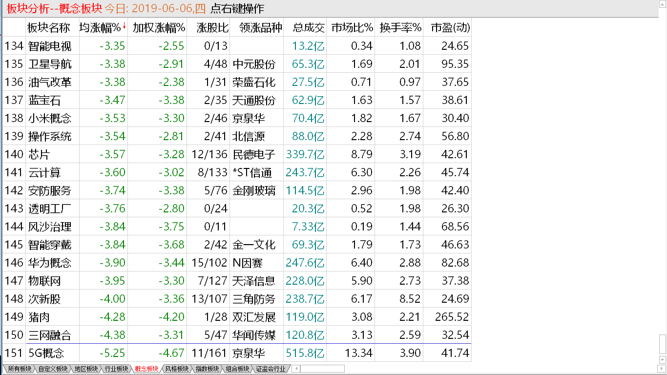 短线重陷低迷