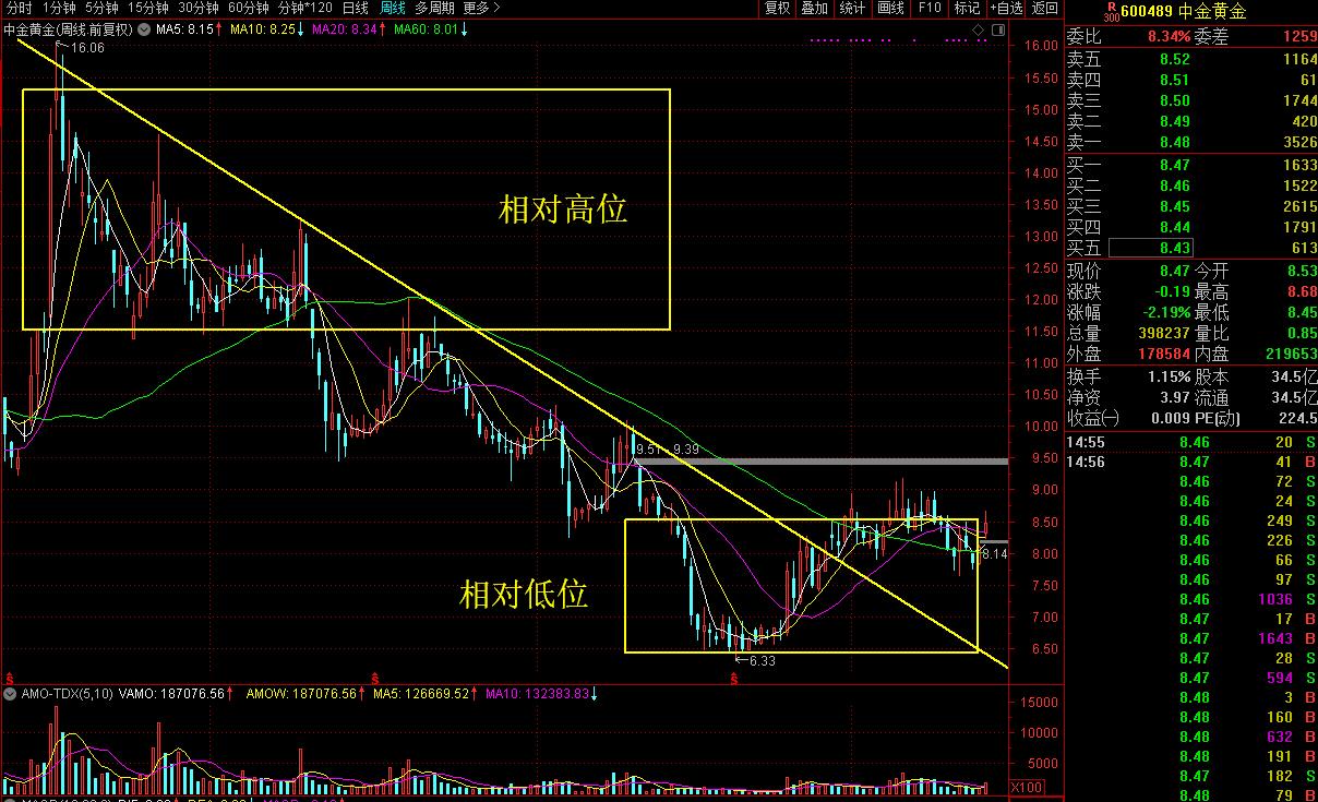 央企黄金龙头三年深跌后的反弹是机会还是？