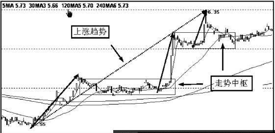 走势中枢的定义及划分