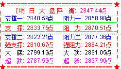 利好刺激大盘缩量反弹  5G板块卷土重来