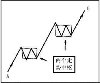 走势中枢的定义及划分