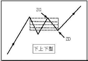 走势中枢的定义及划分