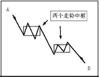 走势中枢的定义及划分