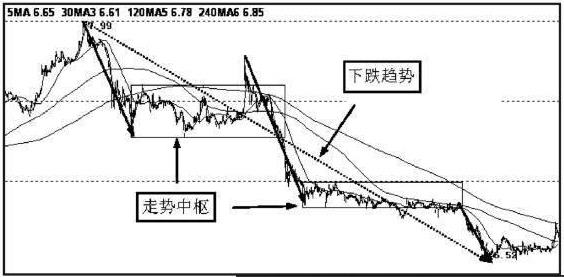 走势中枢的定义及划分