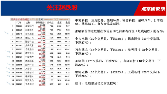 标志性K线出现，分享超跌龙头股战法和潜力组合