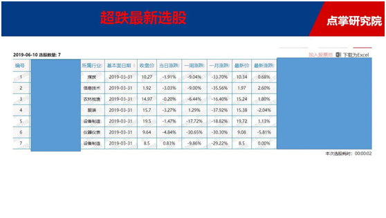 标志性K线出现，分享超跌龙头股战法和潜力组合