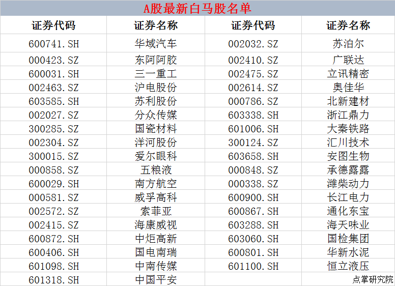 五粮液为何突然暴涨？附最新白马股名单！