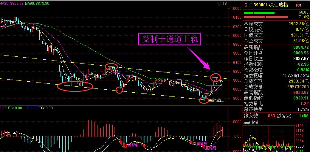 暂时受制于通道上轨